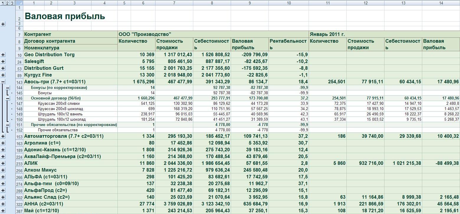 Отчет "Валовая прибыль"